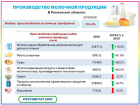 Сколько стоит молочная продукция в Таганроге на начало июня
