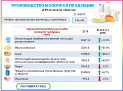 Сколько стоит молочная продукция в Таганроге на начало июня