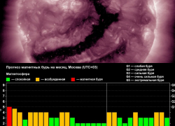 «Дракон проснулся»: уже сегодня таганрожцы могут ощутить воздействие серии магнитных бурь